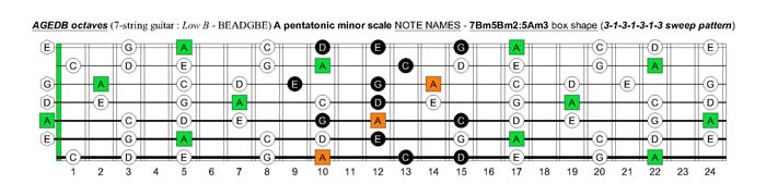 A pentatonic minor scale fretboard note names - 7Bm5Bm2:5Am3 box shape (3131313 sweep pattern)